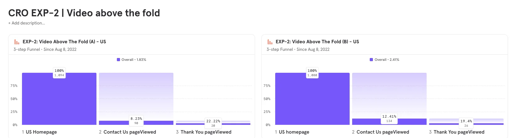 Two funnel reports side by side, variant A and variant B of the same three-step funnel, each showing the number of people at every step and the overall conversion rate.