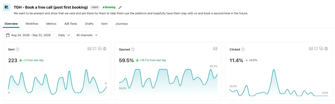 The reporting view for the same journey: how many emails were sent, and the open and click rates over the last month, each as a chart over time.