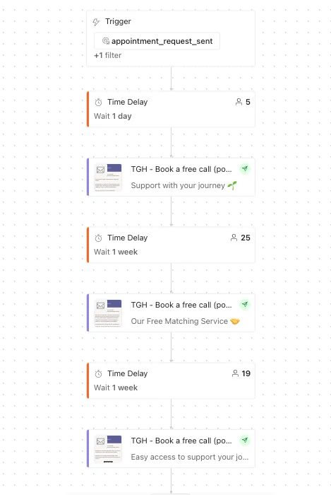 A lifecycle automation: a trigger on an appointment request, then timed waits and three emails, with the number of people currently at each step.