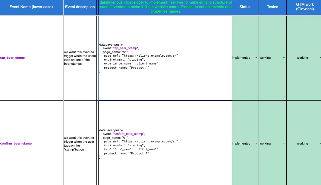 A tracking plan spreadsheet: each event has a name, a plain-English description, the exact dataLayer code for developers, and columns marking it implemented and tested.
